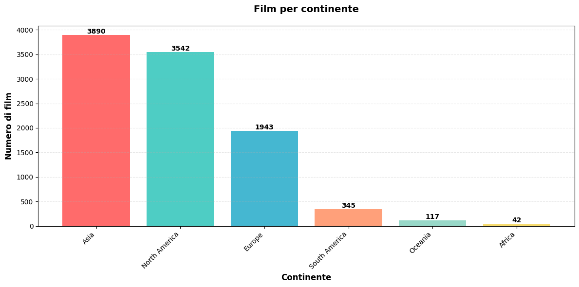 Film per continente, Origin country mapping
